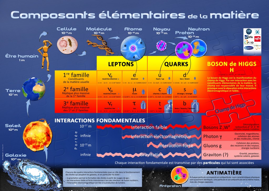 POSTER_A4_Composants_elementaires_de_la_matiere-300pixels-pouce